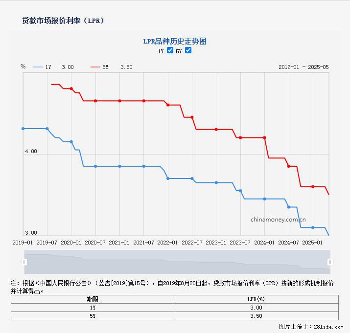 重磅！降息！桂林房贷利率3.0% - 舟山生活资讯 - 舟山28生活网 zhoushan.28life.com